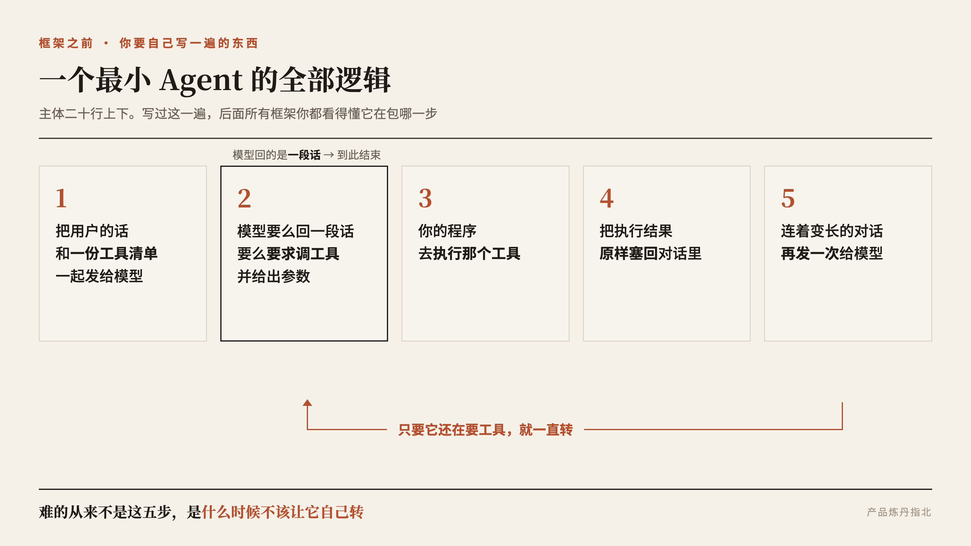 一个最小 Agent 的全部逻辑:五步 + 一个回环